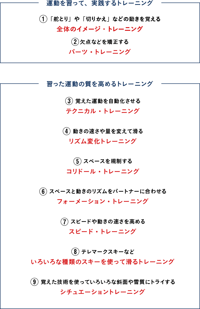 運動を習って、実践するトレーニング／習った運動の質を高めるトレーニング