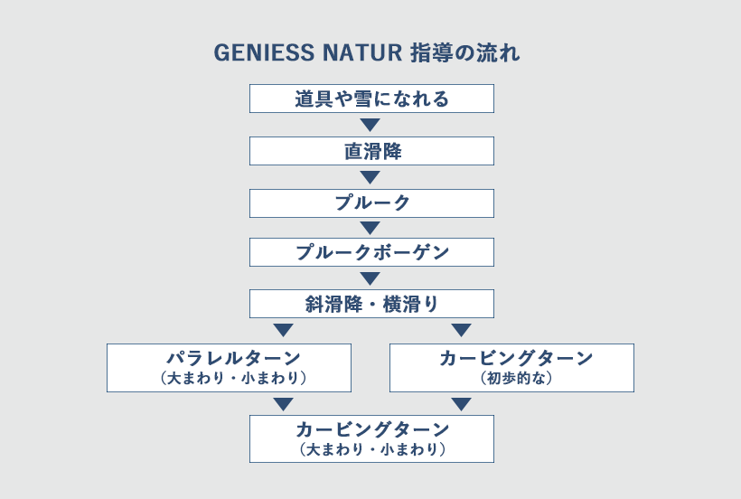 GENIESS NATUR 指導の流れ